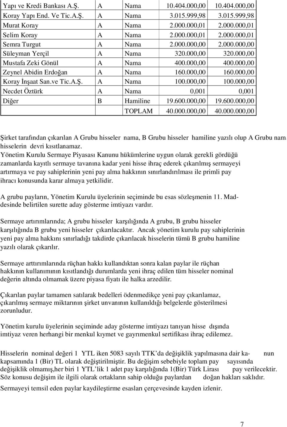 A Nama 100.000,00 100.000,00 Necdet Öztürk A Nama 0,001 0,001 Diğer B Hamiline 19.600.000,00 19.600.000,00 TOPLAM 40.000.000,00 40.000.000,00 Şirket tarafından çıkarılan A Grubu hisseler nama, B Grubu hisseler hamiline yazılı olup A Grubu nama ya hisselerin devri kısıtlanamaz.