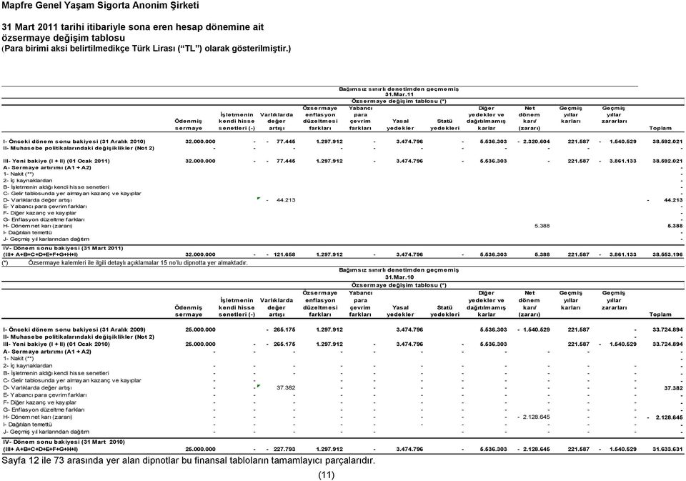 Statü dağıtılmamış karı/ karları zararları sermaye senetleri (-) artışı farkları farkları yedekler yedekleri karlar (zararı) Toplam I- Önceki dönem sonu bakiyesi (31 Aralık 2010) 32.000.000 - - 77.