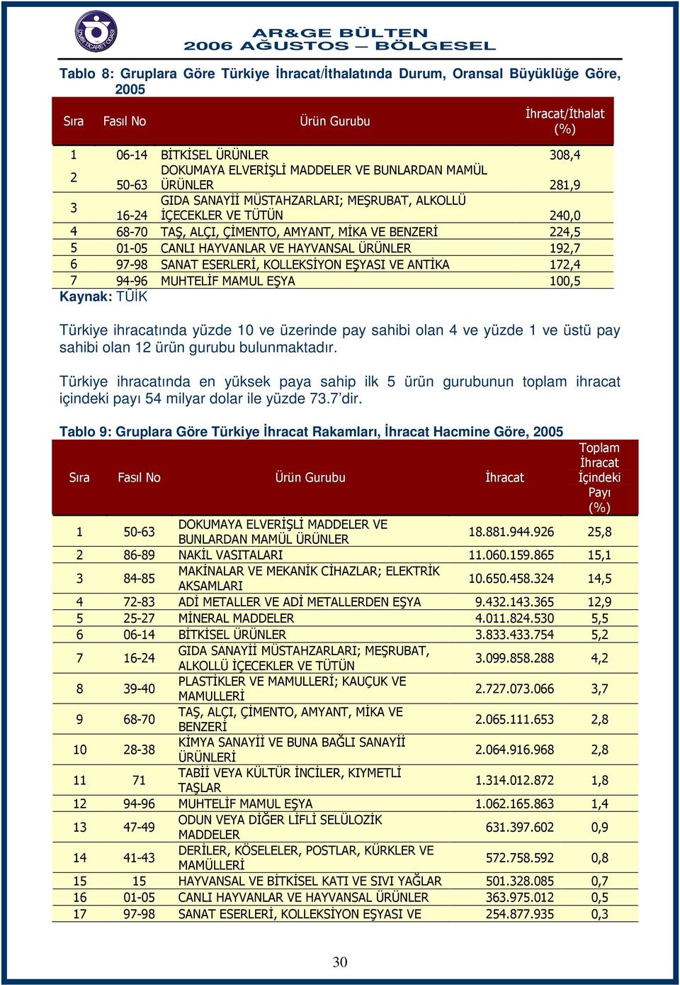 ÜRÜNLER 192,7 6 97-98 SANAT ESERLERİ, KOLLEKSİYON EŞYASI VE 172,4 7 94-96 MUHTELİF MAMUL EŞYA 100,5 Türkiye ihracatında yüzde 10 ve üzerinde pay sahibi olan 4 ve yüzde 1 ve üstü pay sahibi olan 12