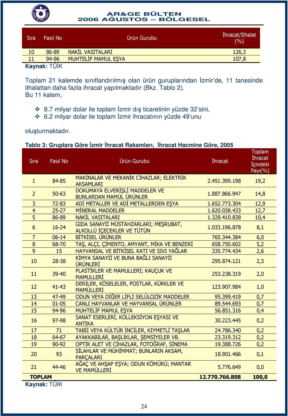 Tablo 3: Gruplara Göre İzmir Rakamları, Hacmine Göre, 2005 Sıra Fasıl No Ürün Gurubu 1 84-85 MAKİNALAR VE MEKANİK CİHAZLAR; ELEKTRİK 2.451.399.