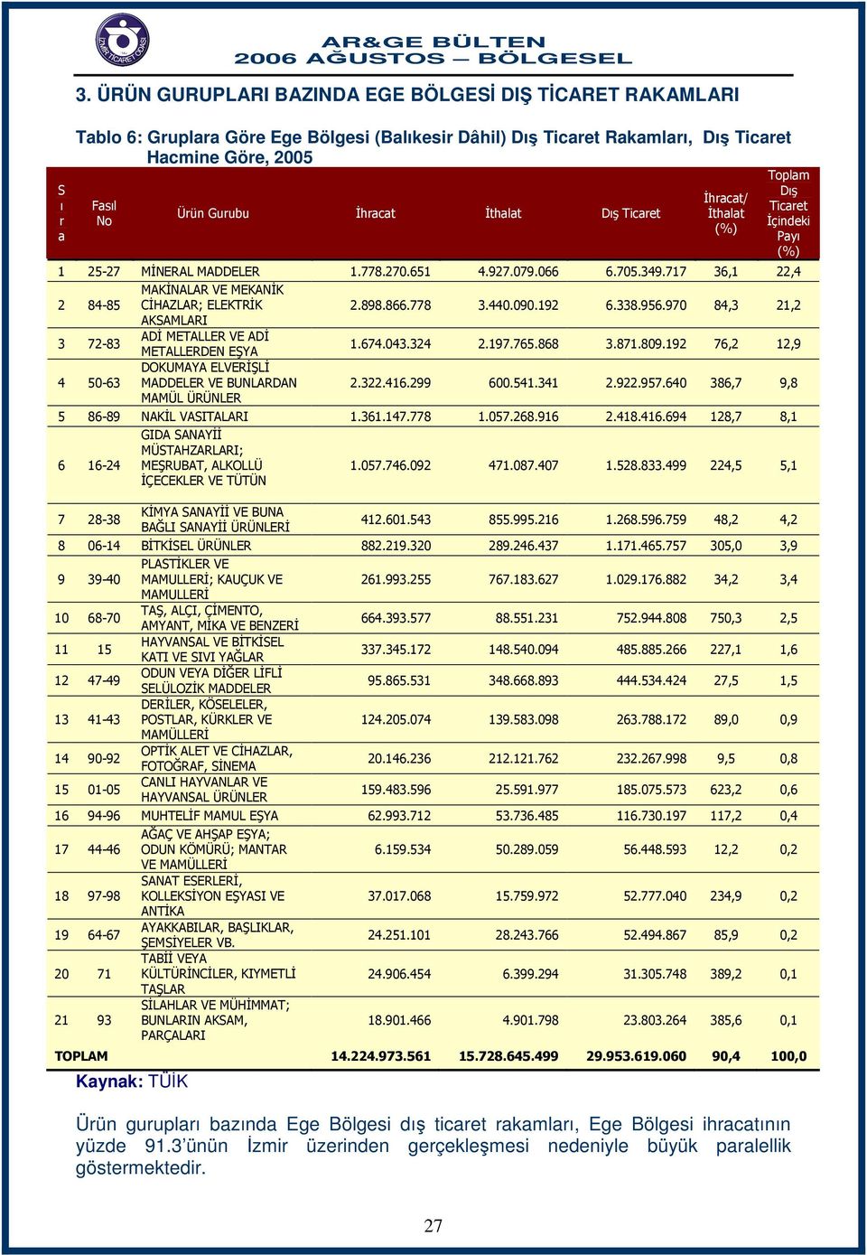 Ticaret / İthalat Dış Ticaret 1 25-27 MİNERAL MADDELER 1.778.270.651 4.927.079.066 6.705.349.717 36,1 22,4 2 84-85 MAKİNALAR VE MEKANİK CİHAZLAR; ELEKTRİK 2.898.866.778 3.440.090.192 6.338.956.