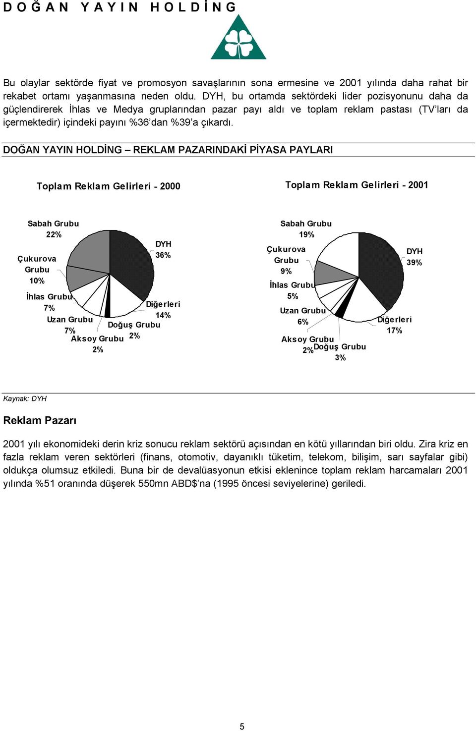 DOĞAN YAYIN HOLDİNG REKLAM PAZARINDAKİ PİYASA PAYLARI Toplam Reklam Gelirleri - 2000 Toplam Reklam Gelirleri - 2001 Sabah Grubu 22% Çukurova Grubu 10% DYH 36% İhlas Grubu 7% Diğerleri 14% Uzan Grubu