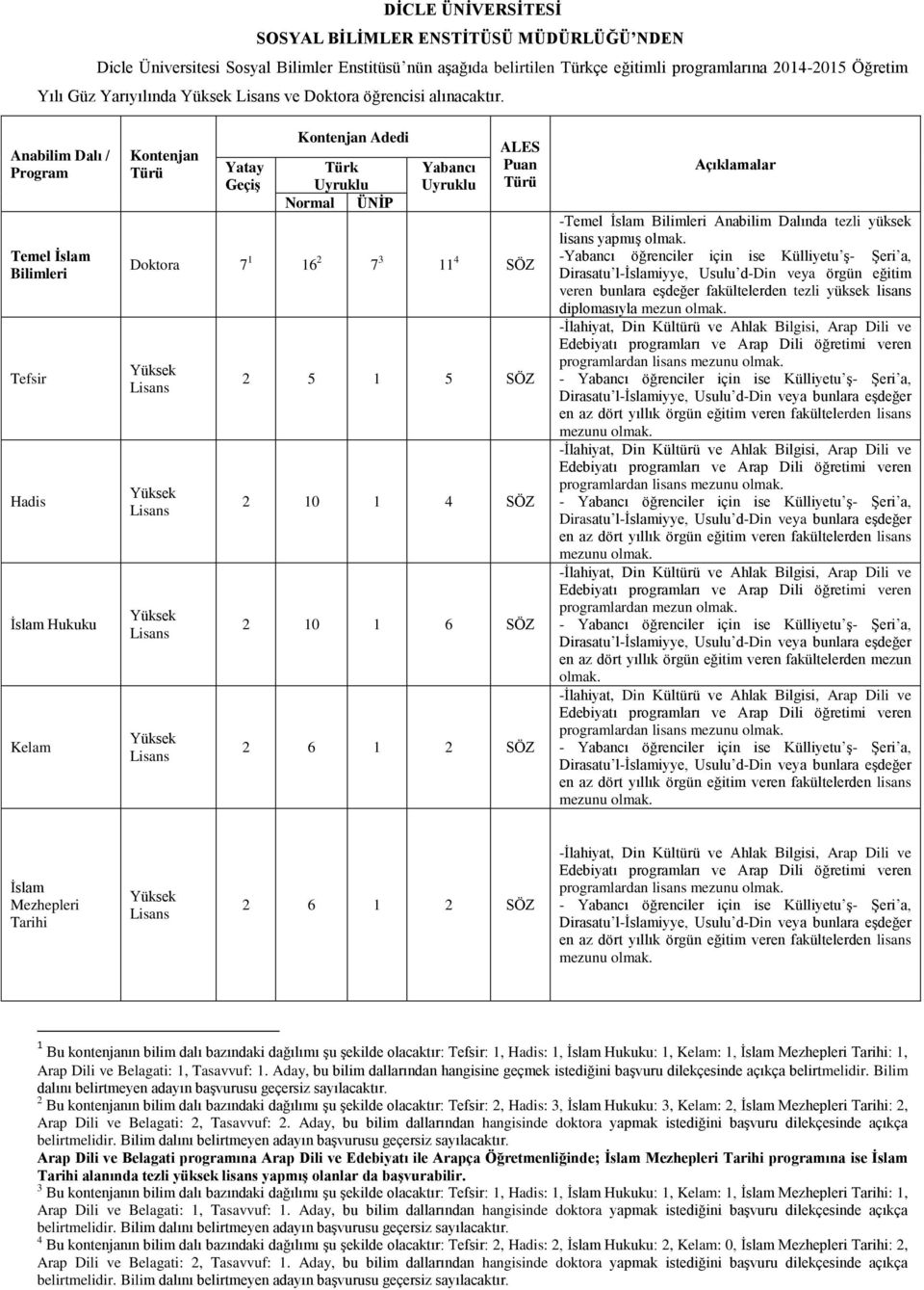 Anabilim Dalı / Program Temel Ġslam Bilimleri Tefsir Hadis İslam Hukuku Kelam Kontenjan Türü Yatay GeçiĢ Kontenjan Adedi Türk Uyruklu Normal ÜNĠP Yabancı Uyruklu ALES Puan Türü Doktora 7 1 16 2 7 3