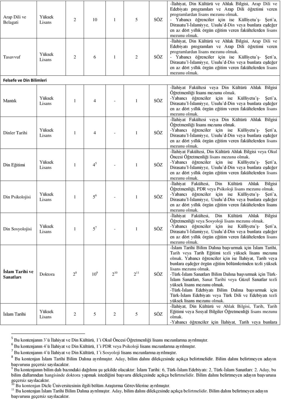 -İlahiyat Fakültesi veya Din Kültürü Ahlak Bilgisi Öğretmenliği lisans -İlahiyat Fakültesi, Din Kültürü Ahlak Bilgisi veya Okul Öncesi Öğretmenliği lisans -İlahiyat Fakültesi, Din Kültürü Ahlak