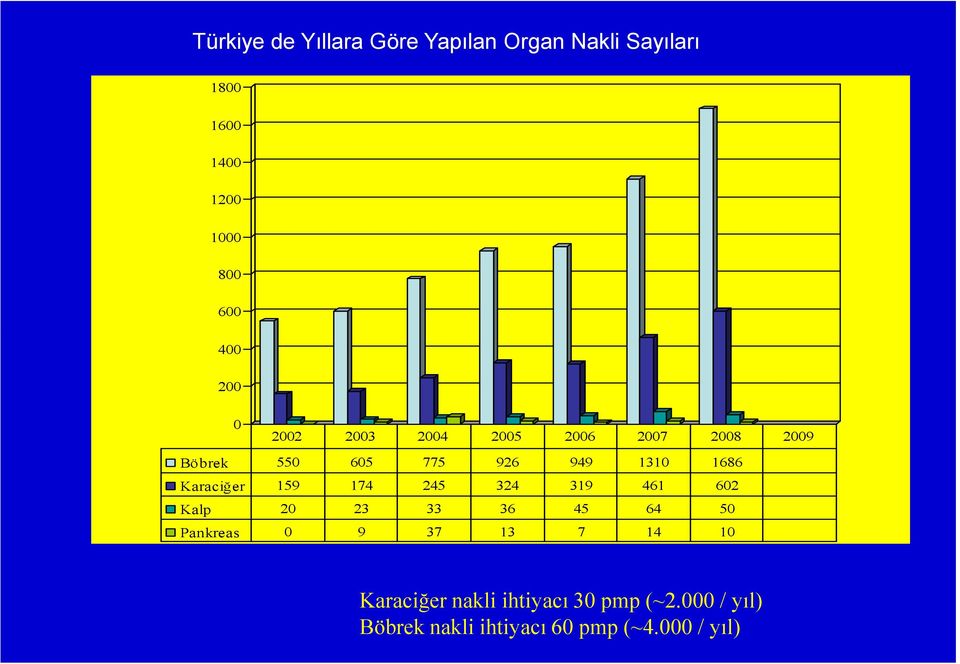 Karaciğer 159 174 245 324 319 461 602 Kalp 20 23 33 36 45 64 50 Pankreas 0 9 37 13 7 14