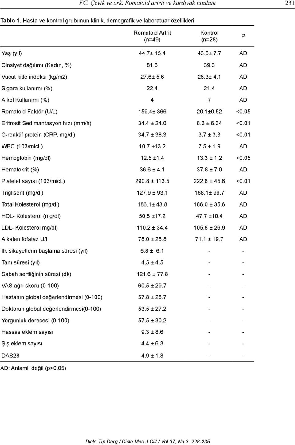 4± 366 20.1±0.52 <0.05 Eritrosit Sedimantasyon hızı (mm/h) 34.4 ± 24.0 8.3 ± 6.34 <0.01 C-reaktif protein (CRP, mg/dl) 34.7 ± 38.3 3.7 ± 3.3 <0.01 WBC (103/micL) 10.7 ±13.2 7.5 ± 1.