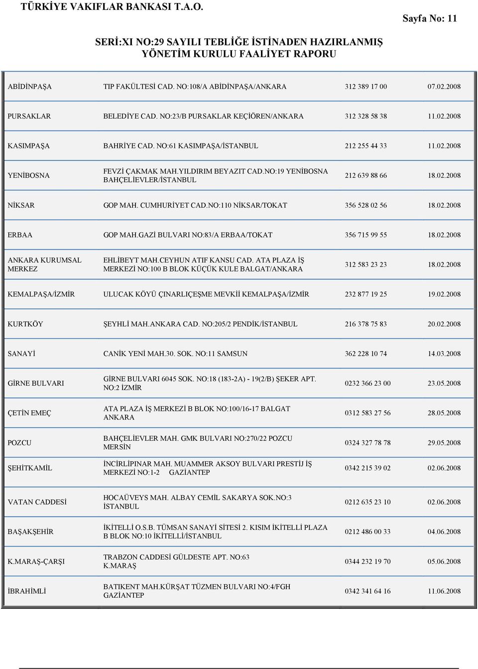 NO:110 NİKSAR/TOKAT 356 528 02 56 18.02.2008 ERBAA GOP MAH.GAZİ BULVARI NO:83/A ERBAA/TOKAT 356 715 99 55 18.02.2008 ANKARA KURUMSAL MERKEZ EHLİBEYT MAH.CEYHUN ATIF KANSU CAD.