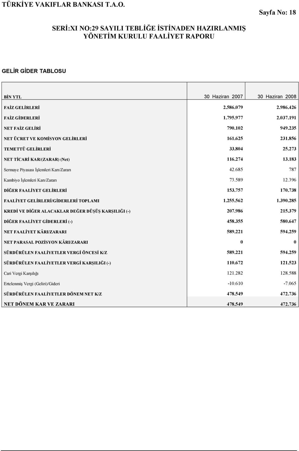 685 787 Kambiyo İşlemleri Karı/Zararı 73.589 12.396 DİĞER FAALİYET GELİRLERİ 153.757 170.738 FAALİYET GELİRLERİ/GİDERLERİ TOPLAMI 1.255.562 1.390.