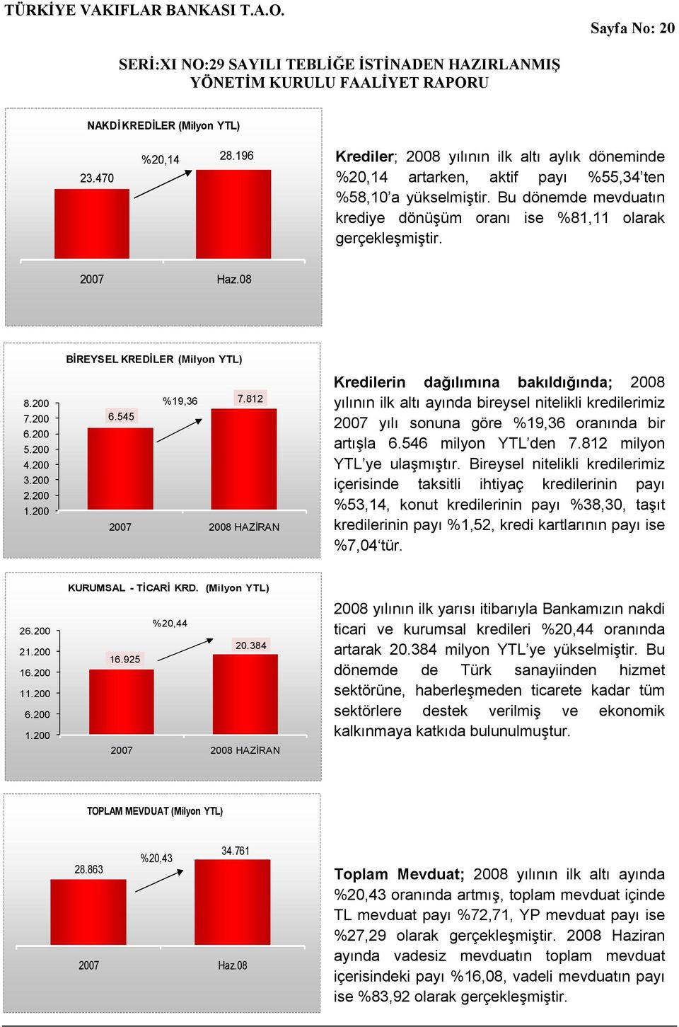 545 2007 2008 HAZİRAN Kredilerin dağılımına bakıldığında; 2008 yılının ilk altı ayında bireysel nitelikli kredilerimiz 2007 yılı sonuna göre %19,36 oranında bir artışla 6.546 milyon YTL den 7.