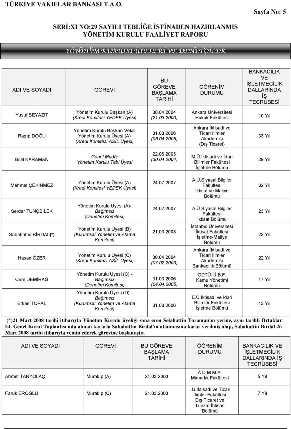 2003) Ankara Üniversitesi Hukuk Fakültesi 10 Yıl Ragıp DOĞU Yönetim Kurulu Başkan Vekili Yönetim Kurulu Üyesi (A) (Kredi Komitesi ASİL Üyesi) 31.03.2006 (06.04.