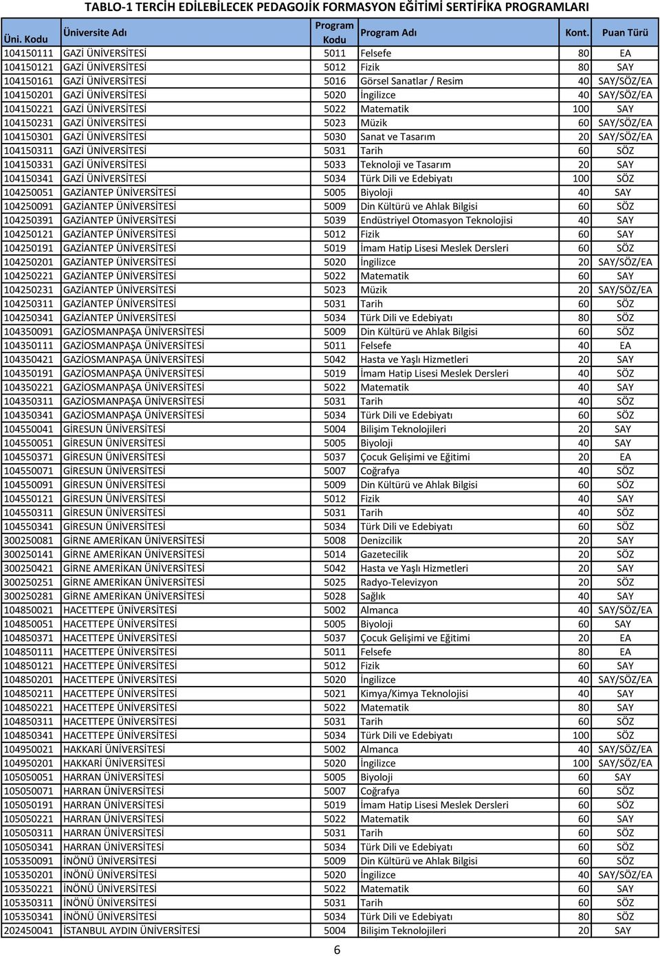 ÜNİVERSİTESİ 5020 İngilizce 40 SAY/SÖZ/EA 104150221 GAZİ ÜNİVERSİTESİ 5022 Matematik 100 SAY 104150231 GAZİ ÜNİVERSİTESİ 5023 Müzik 60 SAY/SÖZ/EA 104150301 GAZİ ÜNİVERSİTESİ 5030 Sanat ve Tasarım 20