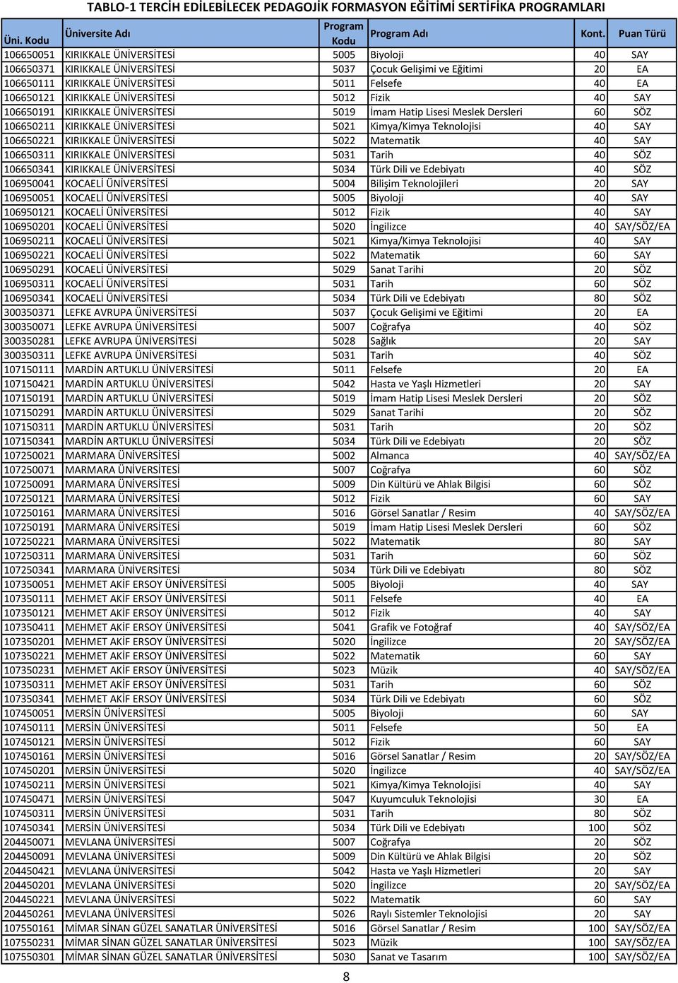 KIRIKKALE ÜNİVERSİTESİ 5012 Fizik 40 SAY 106650191 KIRIKKALE ÜNİVERSİTESİ 5019 İmam Hatip Lisesi Meslek Dersleri 60 SÖZ 106650211 KIRIKKALE ÜNİVERSİTESİ 5021 Kimya/Kimya Teknolojisi 40 SAY 106650221