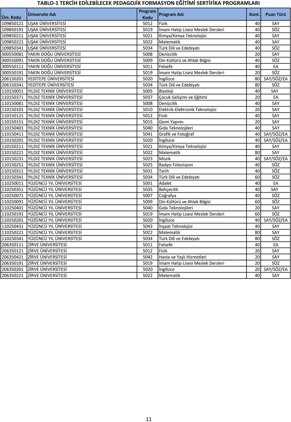 109850221 UŞAK ÜNİVERSİTESİ 5022 Matematik 40 SAY 109850341 UŞAK ÜNİVERSİTESİ 5034 Türk Dili ve Edebiyatı 40 SÖZ 300550081 YAKIN DOĞU ÜNİVERSİTESİ 5008 Denizcilik 20 SAY 300550091 YAKIN DOĞU