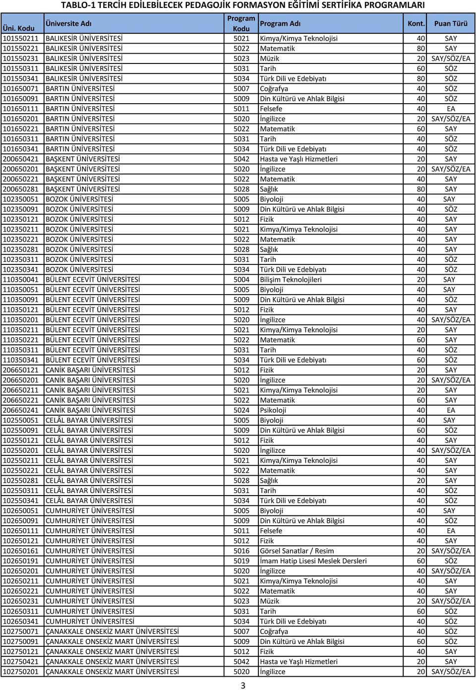 101550311 BALIKESİR ÜNİVERSİTESİ 5031 Tarih 60 SÖZ 101550341 BALIKESİR ÜNİVERSİTESİ 5034 Türk Dili ve Edebiyatı 80 SÖZ 101650071 BARTIN ÜNİVERSİTESİ 5007 Coğrafya 40 SÖZ 101650091 BARTIN ÜNİVERSİTESİ