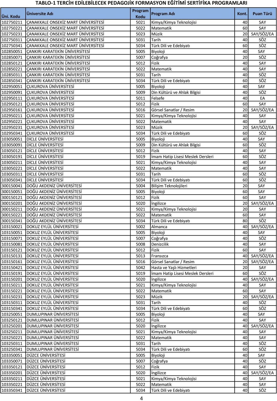 ÜNİVERSİTESİ 5023 Müzik 20 SAY/SÖZ/EA 102750311 ÇANAKKALE ONSEKİZ MART ÜNİVERSİTESİ 5031 Tarih 40 SÖZ 102750341 ÇANAKKALE ONSEKİZ MART ÜNİVERSİTESİ 5034 Türk Dili ve Edebiyatı 60 SÖZ 102850051