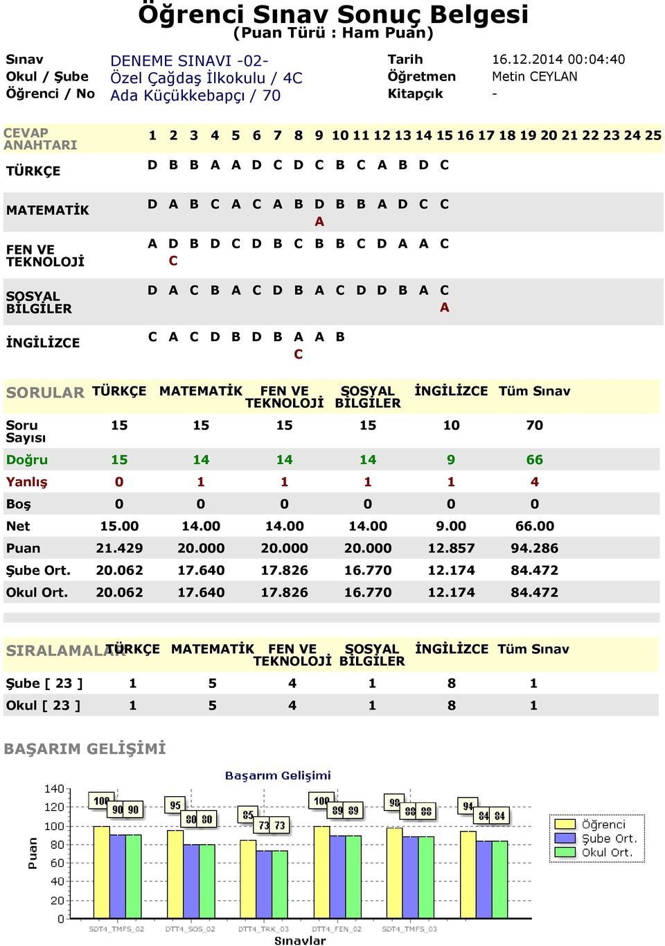 14 14 9 66 Yanlış 0 1 1 1 1 4 Net 15.00 14.00 14.00 14.00 9.00 66.00 Puan 21.429 20.