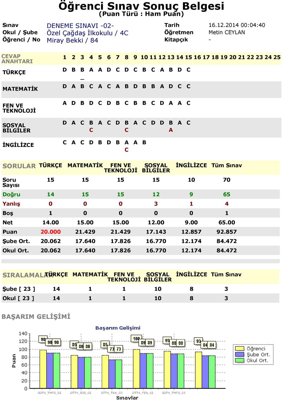 1 4 Boş 1 0 0 0 0 1 Net 14.00 15.00 15.00 12.00 9.00 65.00 Puan 20.000 21.429 21.