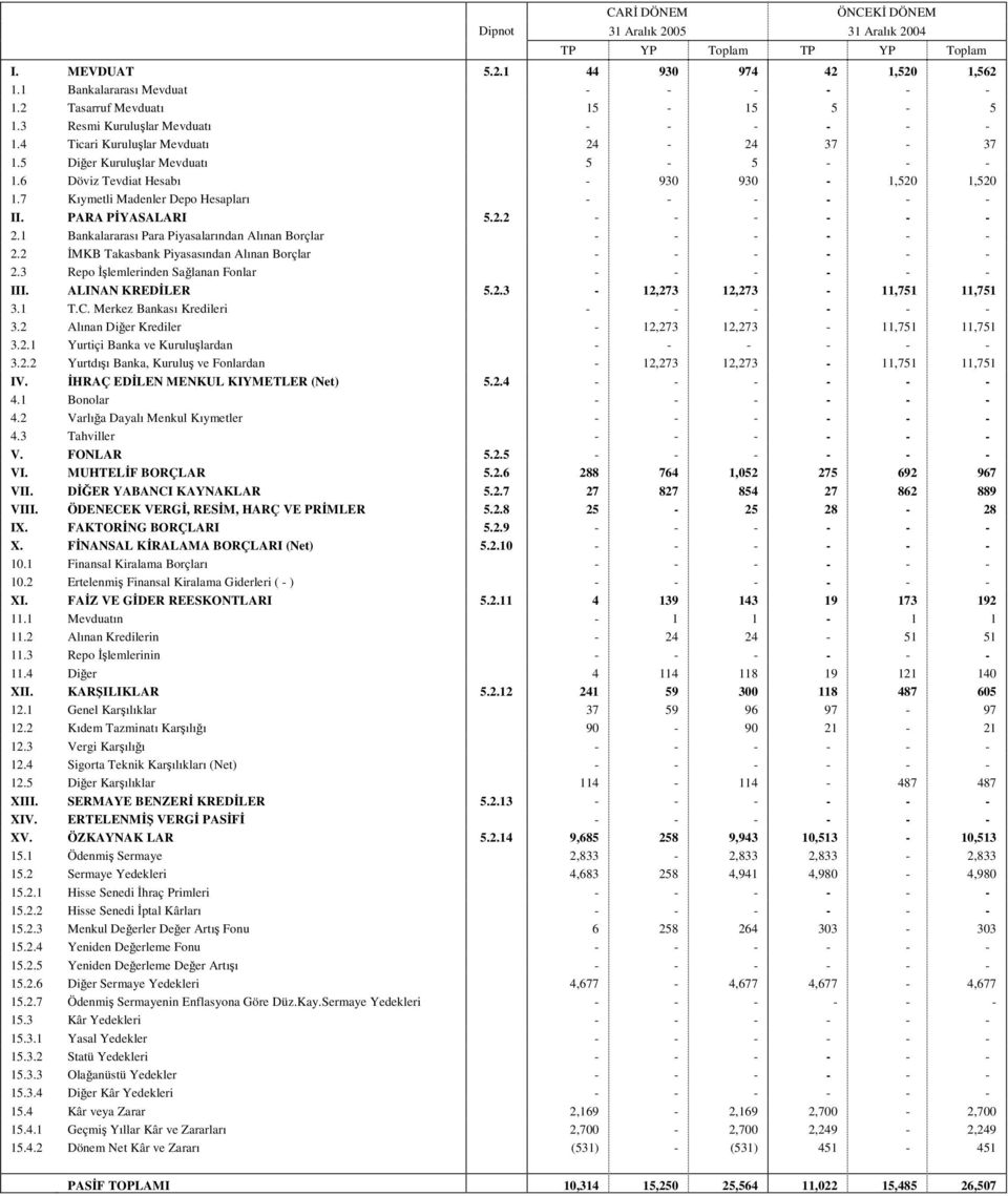6 Döviz Tevdiat Hesabı - 930 930-1,520 1,520 1.7 Kıymetli Madenler Depo Hesapları - - - - - - II. PARA PİYASALARI 5.2.2 - - - - - - 2.1 Bankalararası Para Piyasalarından Alınan Borçlar - - - - - - 2.