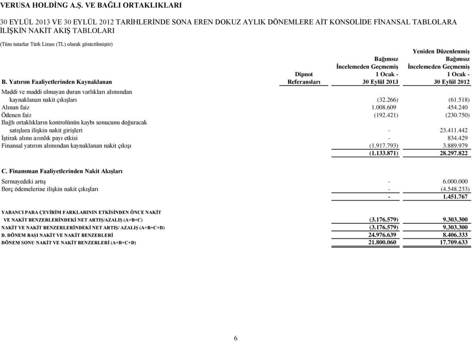 Yatırım Faaliyetlerinden Kaynaklanan Referansları 30 Eylül 2013 30 Eylül 2012 Maddi ve maddi olmayan duran varlıkları alımından kaynaklanan nakit çıkışları (32.266) (61.518) Alınan faiz 1.008.609 454.