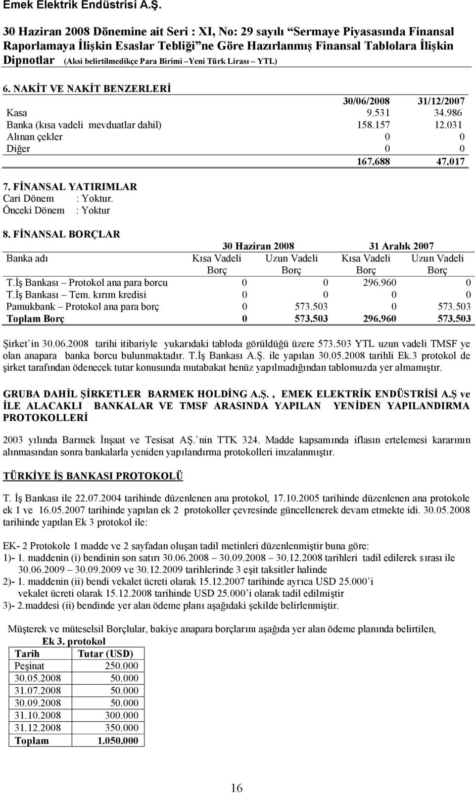 İş Bankası Protokol ana para borcu 0 0 296.960 0 T.İş Bankası Tem. kırım kredisi 0 0 0 0 Pamukbank Protokol ana para borç 0 573.503 0 573.503 Toplam Borç 0 573.503 296.960 573.503 Şirket in 30.06.