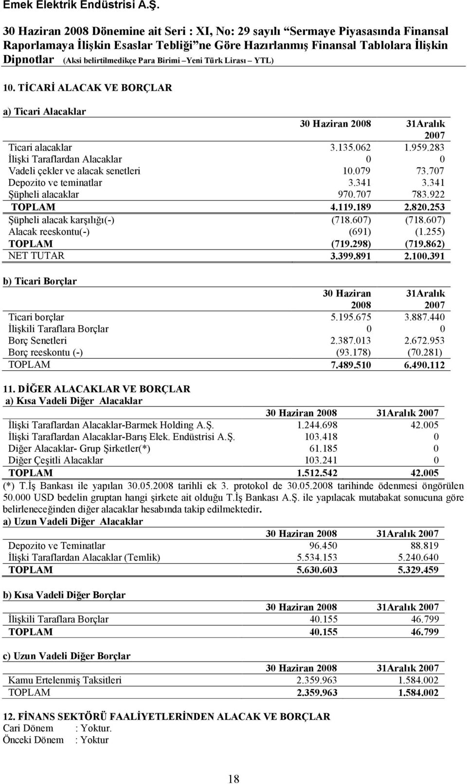 298) (719.862) NET TUTAR 3.399.891 2.100.391 b) Ticari Borçlar 30 Haziran 2008 31Aralık 2007 Ticari borçlar 5.195.675 3.887.440 İlişkili Taraflara Borçlar 0 0 Borç Senetleri 2.387.013 2.672.