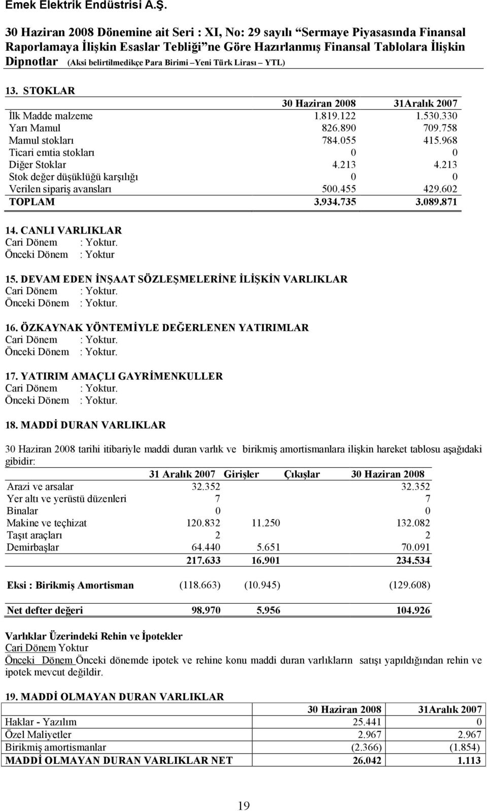 DEVAM EDEN İNŞAAT SÖZLEŞMELERİNE İLİŞKİN VARLIKLAR Cari Dönem : Yoktur. Önceki Dönem : Yoktur. 16. ÖZKAYNAK YÖNTEMİYLE DEĞERLENEN YATIRIMLAR Cari Dönem : Yoktur. Önceki Dönem : Yoktur. 17.