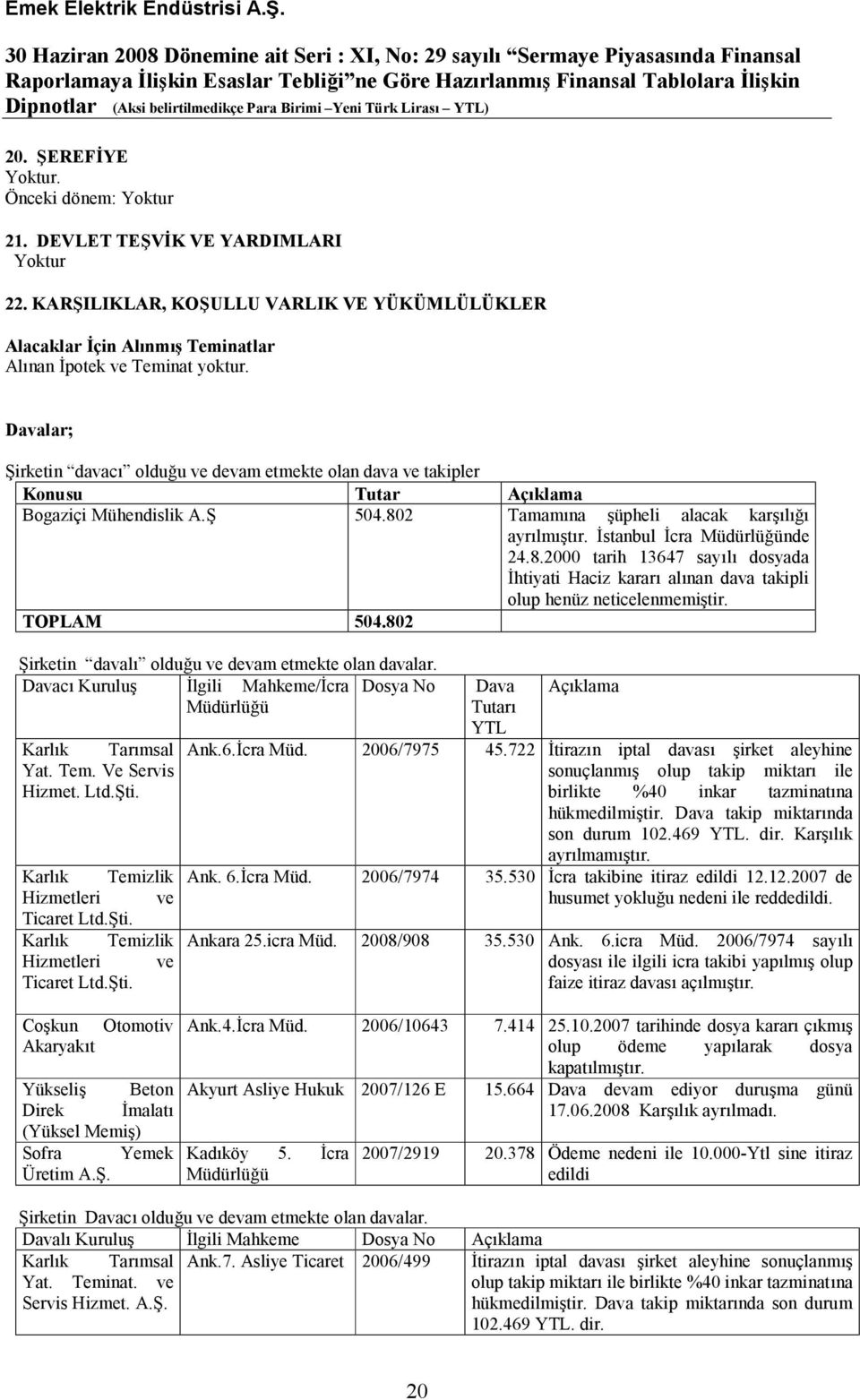 İstanbul İcra Müdürlüğünde 24.8.2000 tarih 13647 sayılı dosyada İhtiyati Haciz kararı alınan dava takipli olup henüz neticelenmemiştir. TOPLAM 504.