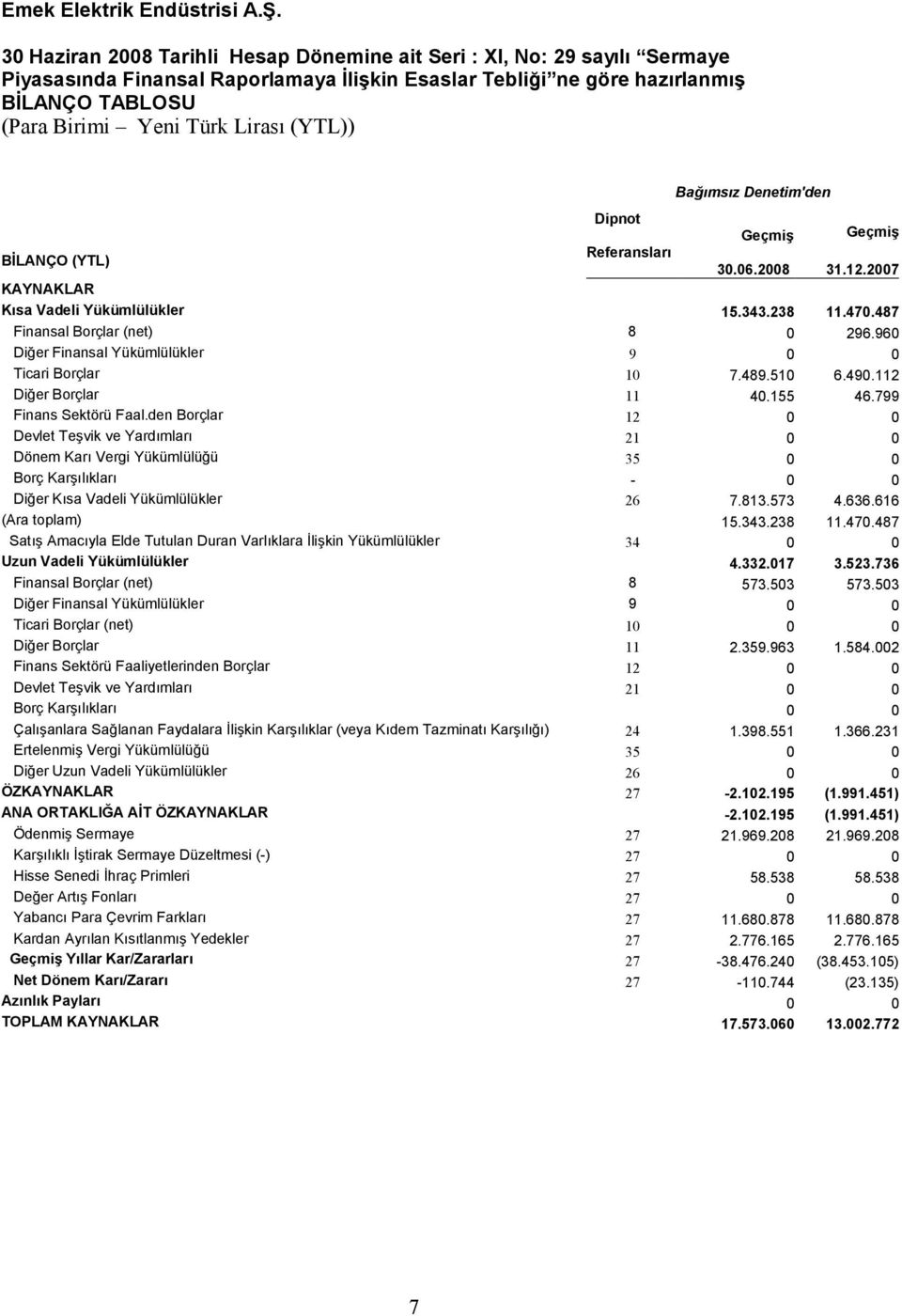 960 Diğer Finansal Yükümlülükler 9 0 0 Ticari Borçlar 10 7.489.510 6.490.112 Diğer Borçlar 11 40.155 46.799 Finans Sektörü Faal.