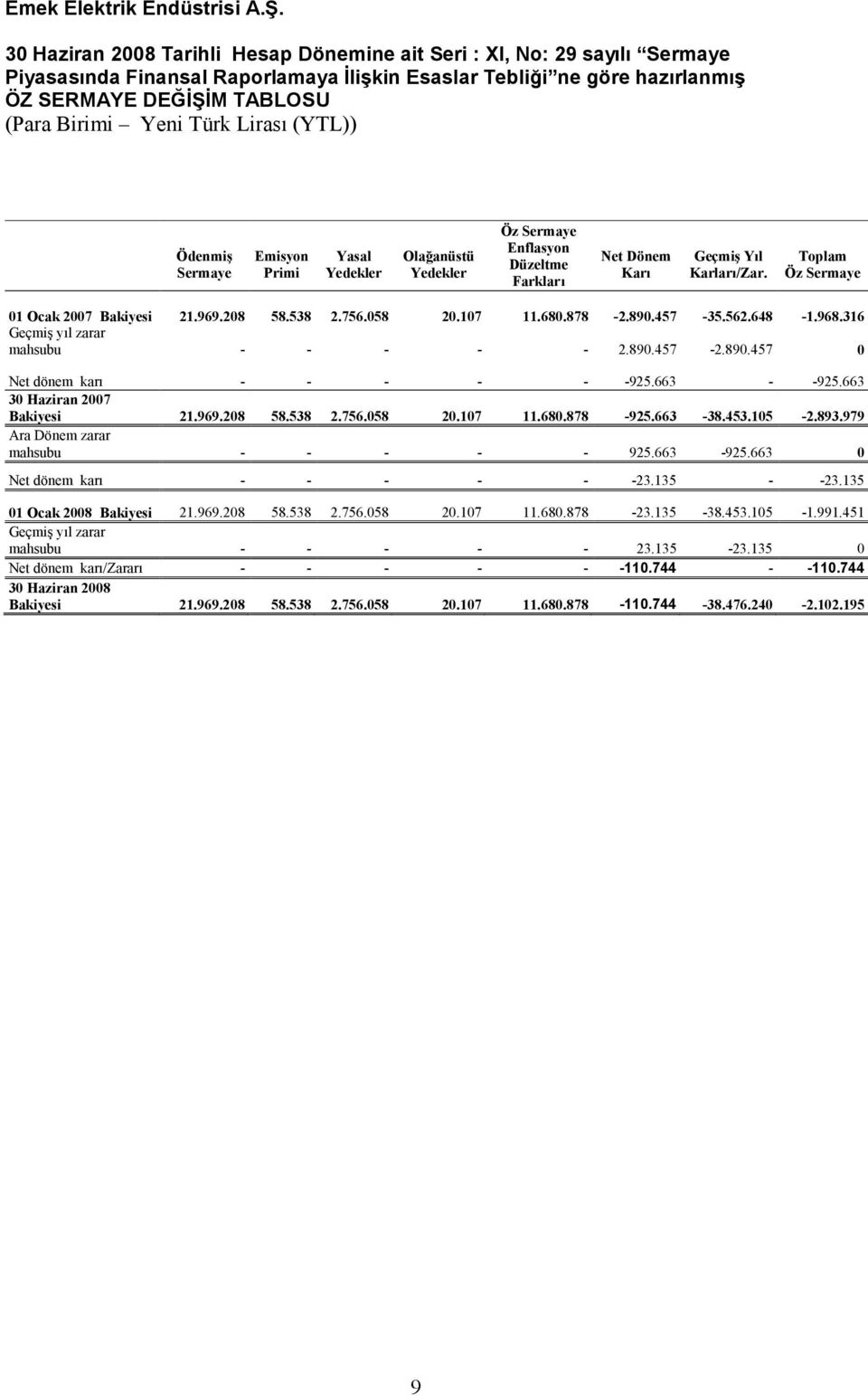 Toplam Öz Sermaye 01 Ocak 2007 Bakiyesi 21.969.208 58.538 2.756.058 20.107 11.680.878-2.890.457-35.562.648-1.968.316 Geçmiş yıl zarar mahsubu - - - - - 2.890.457-2.890.457 0 Net dönem karı - - - - - -925.