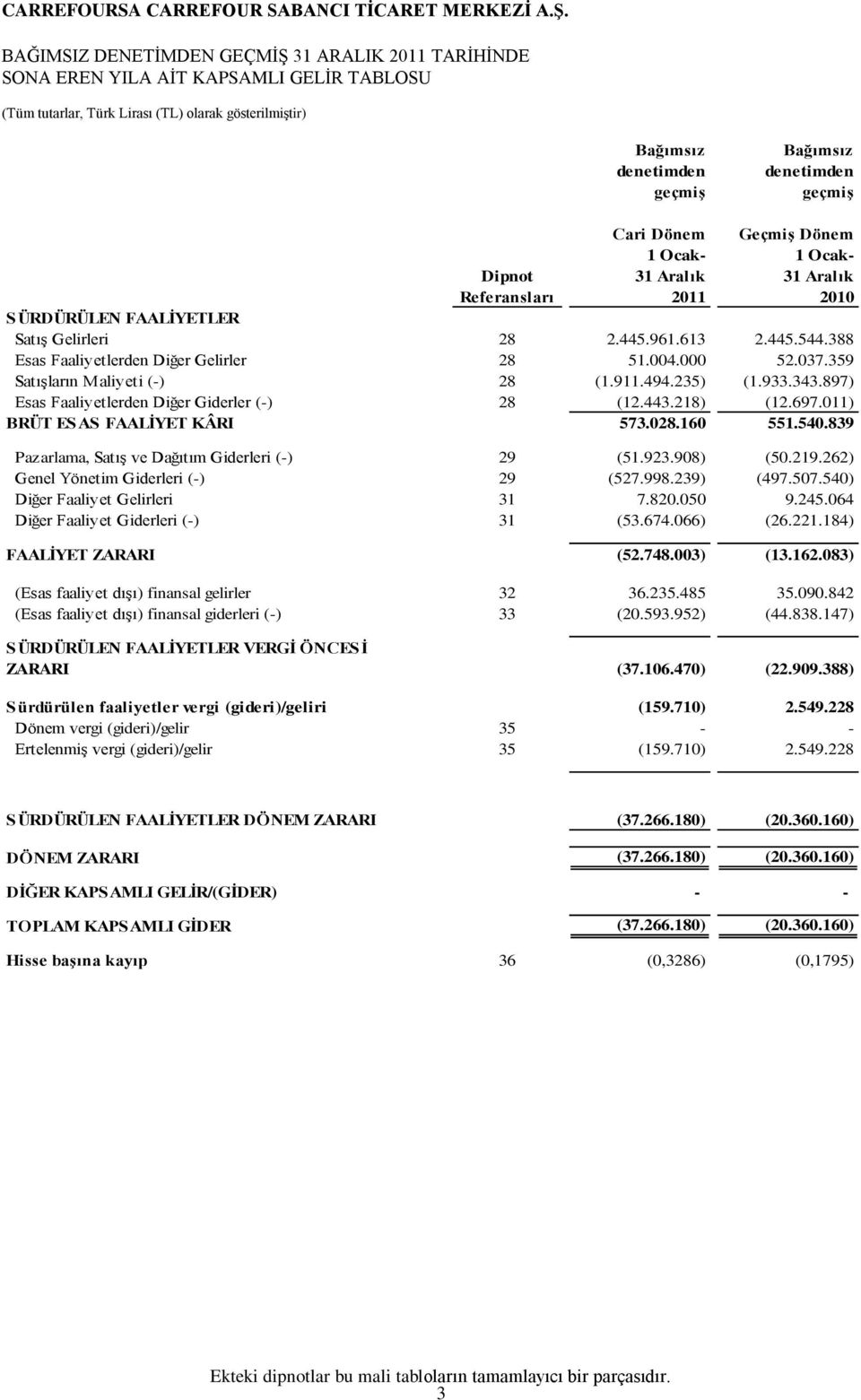 388 Esas Faaliyetlerden Diğer Gelirler 28 51.004.000 52.037.359 Satışların M aliyeti (-) 28 (1.911.494.235) (1.933.343.897) Esas Faaliyetlerden Diğer Giderler (-) 28 (12.443.218) (12.697.