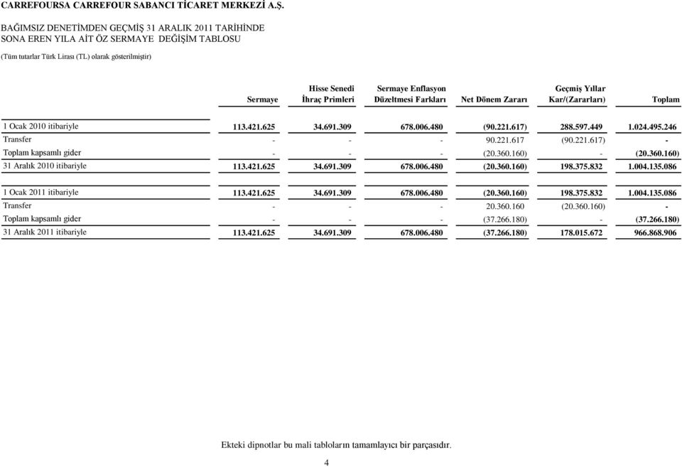 360.160) - (20.360.160) 31 Aralık 2010 itibariyle 113.421.625 34.691.309 678.006.480 (20.360.160) 198.375.832 1.004.135.086 1 Ocak 2011 itibariyle 113.421.625 34.691.309 678.006.480 (20.360.160) 198.375.832 1.004.135.086 Transfer - - - 20.