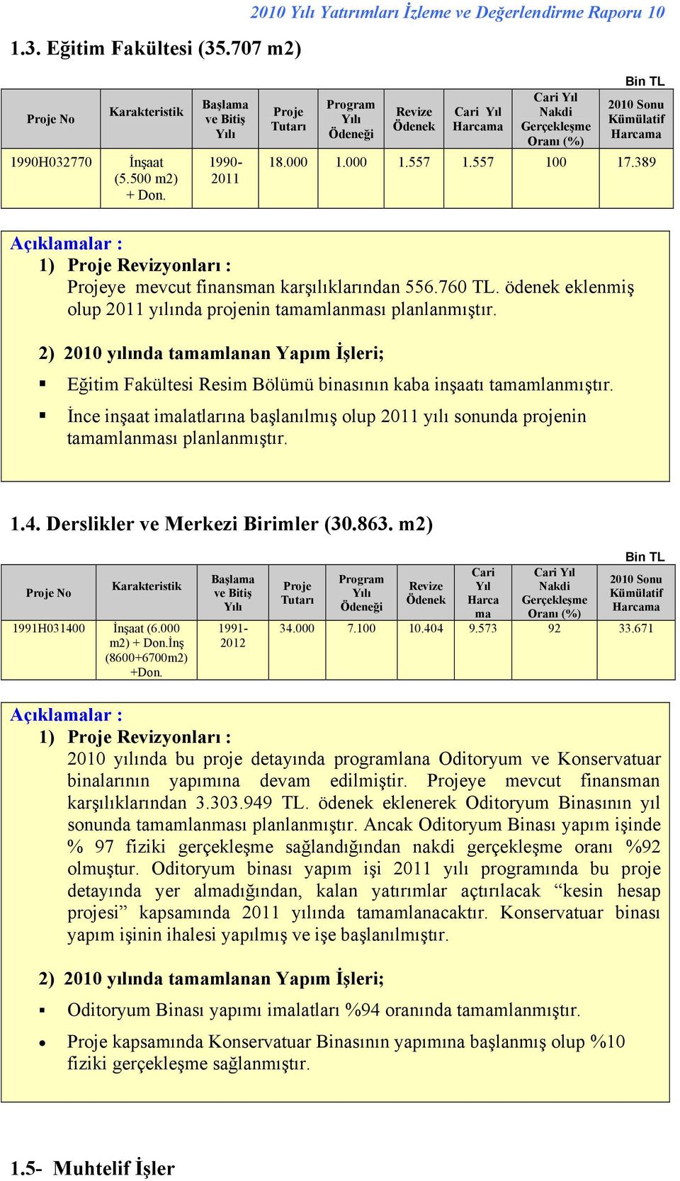 389 Açıklamalar : 1) Revizyonları : ye mevcut finansman karşılıklarından 556.760 TL. ödenek eklenmiş olup 2011 yılında projenin tamamlanması planlanmıştır.