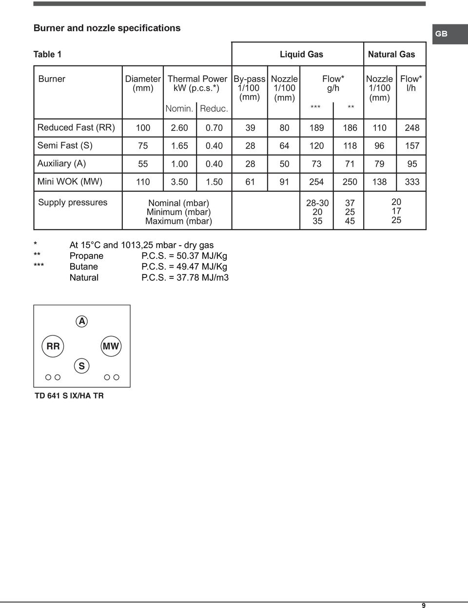 40 28 64 120 118 96 157 Auxiliary (A) 55 1.00 0.40 28 50 73 71 79 95 Mini WOK (MW) 110 3.50 1.