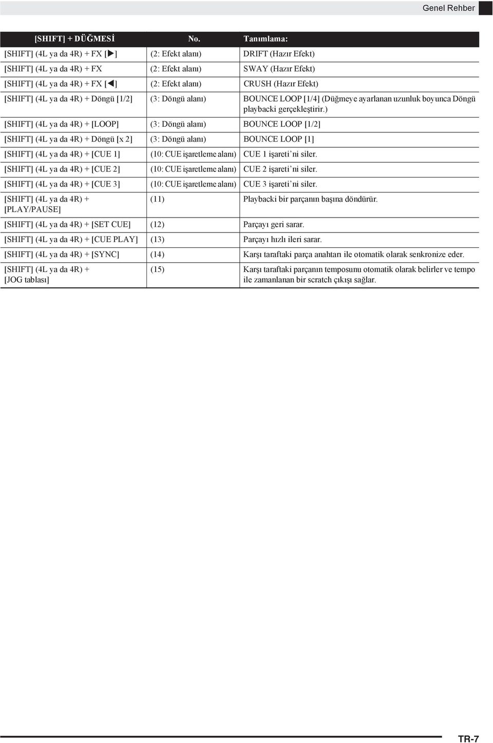 (Haz r Efekt) [SHIFT] (4L ya da 4R) + Döngü [1/2] (3: Döngü alan ) BOUNCE LOOP [1/4] (Düğmeye ayarlanan uzunluk boyunca Döngü playbacki gerçekleştirir.