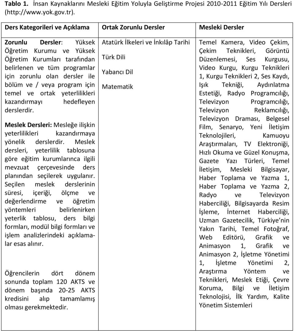 dersler ile bölüm ve / veya program için temel ve ortak yeterlilikleri kazandırmayı hedefleyen derslerdir. Meslek Dersleri: Mesleğe ilişkin yeterlilikleri kazandırmaya yönelik derslerdir.