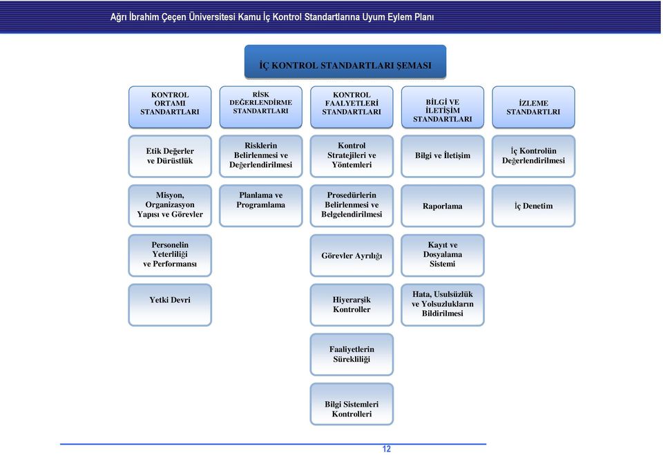 Kontrolün Değerlendirilmesi Misyon, Organizasyon Yapısı ve Görevler Planlama ve Programlama Prosedürlerin Belirlenmesi ve Belgelendirilmesi Raporlama İç Denetim Personelin Yeterliliği ve