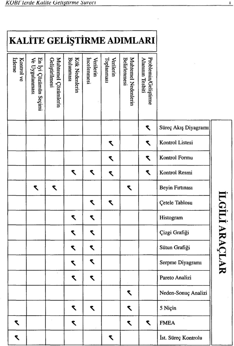 0 ::l. o ~: ::ı S' ~ Süreç Akış Diyagramı ~ ~ Kontrol Listesi ~ ~ Kontrol Fonnu ~ ~ ~ ~ Kontrol Resmi ~ ~ ~ Beyin Fırtınası ~ ~ Çetele Tablosu ııoıiıt. t""4 cl ııoıiıt.