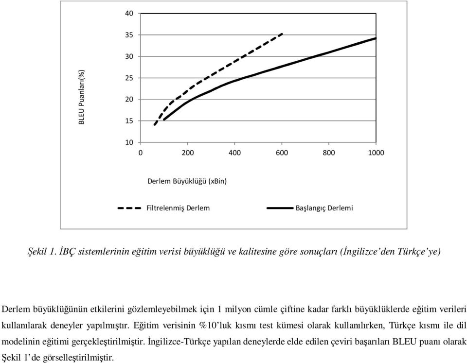 milyon cümle çiftine kadar farklı büyüklüklerde eğitim verileri kullanılarak deneyler yapılmıştır.