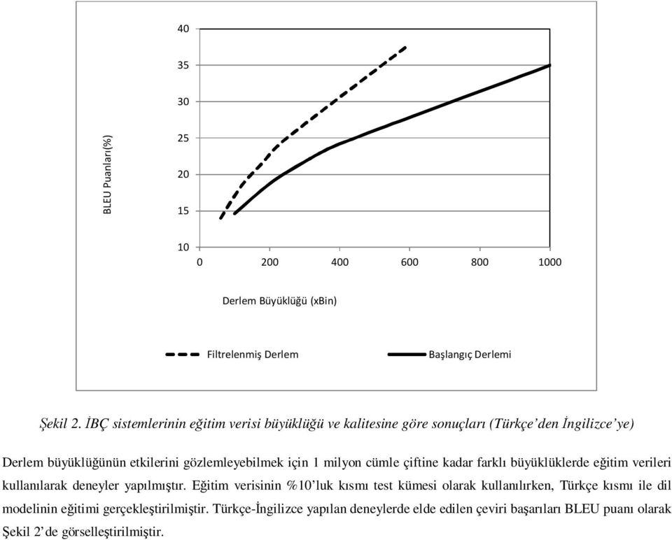 milyon cümle çiftine kadar farklı büyüklüklerde eğitim verileri kullanılarak deneyler yapılmıştır.