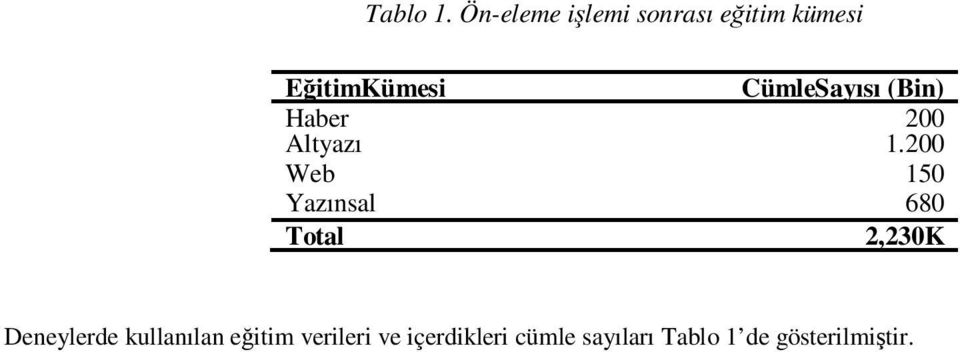 CümleSayısı (Bin) Haber Altyazı 200 1.