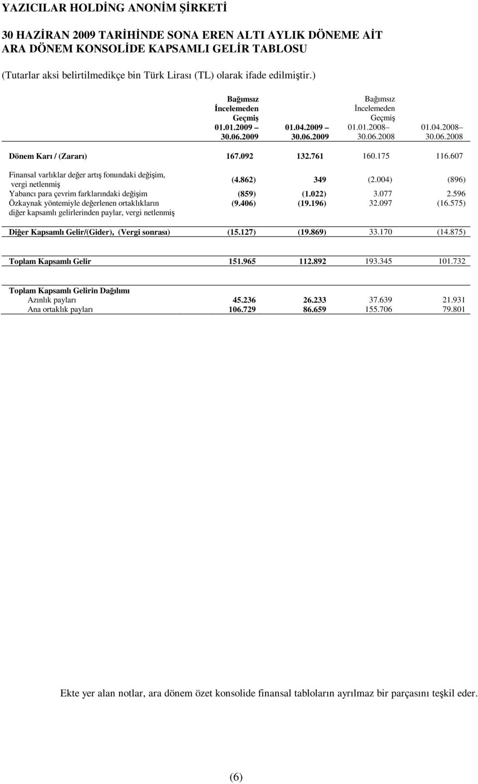 004) (896) Yabancı para çevrim farklarındaki değişim (859) (1.022) 3.077 2.596 Özkaynak yöntemiyle değerlenen ortaklıkların diğer kapsamlı gelirlerinden paylar, vergi netlenmiş (9.406) (19.196) 32.