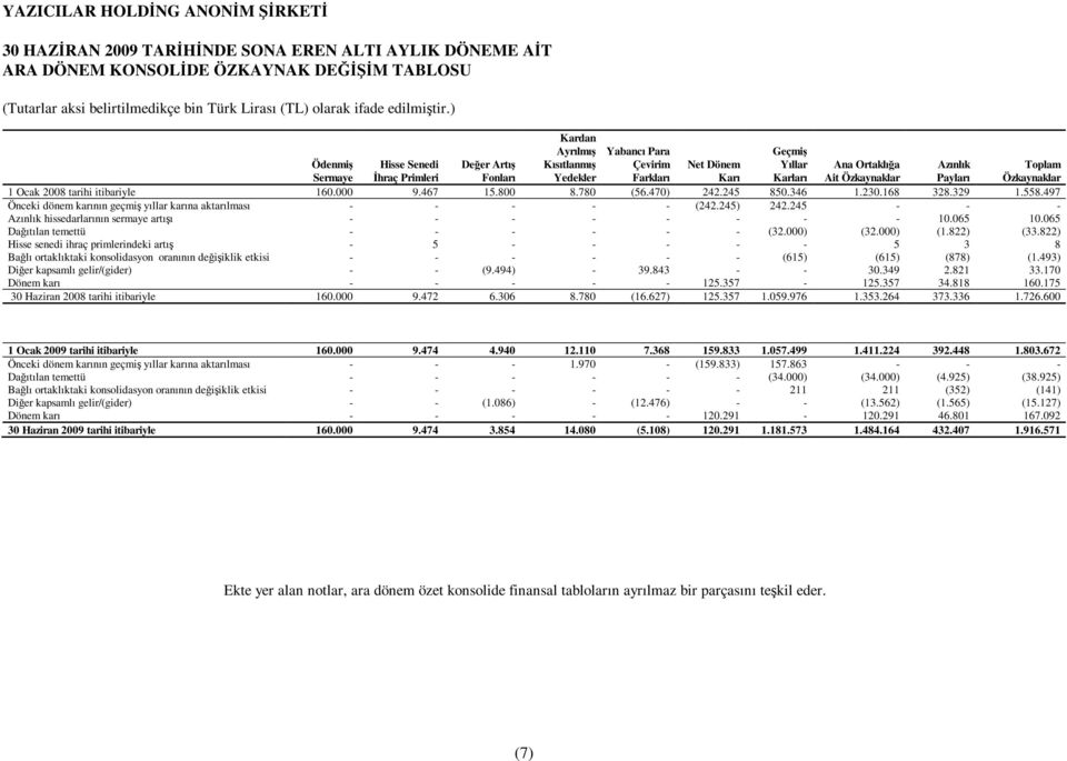 230.168 328.329 1.558.497 Önceki dönem karının geçmiş yıllar karına aktarılması - - - - - (242.245) 242.245 - - - Azınlık hissedarlarının sermaye artışı - - - - - - - - 10.065 10.
