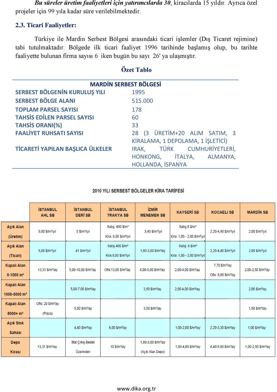 Özet Tablo MARDİN SERBEST BÖLGESİ SERBEST BÖLGENİN KURULUŞ YILI 1995 SERBEST BÖLGE ALANI 515.