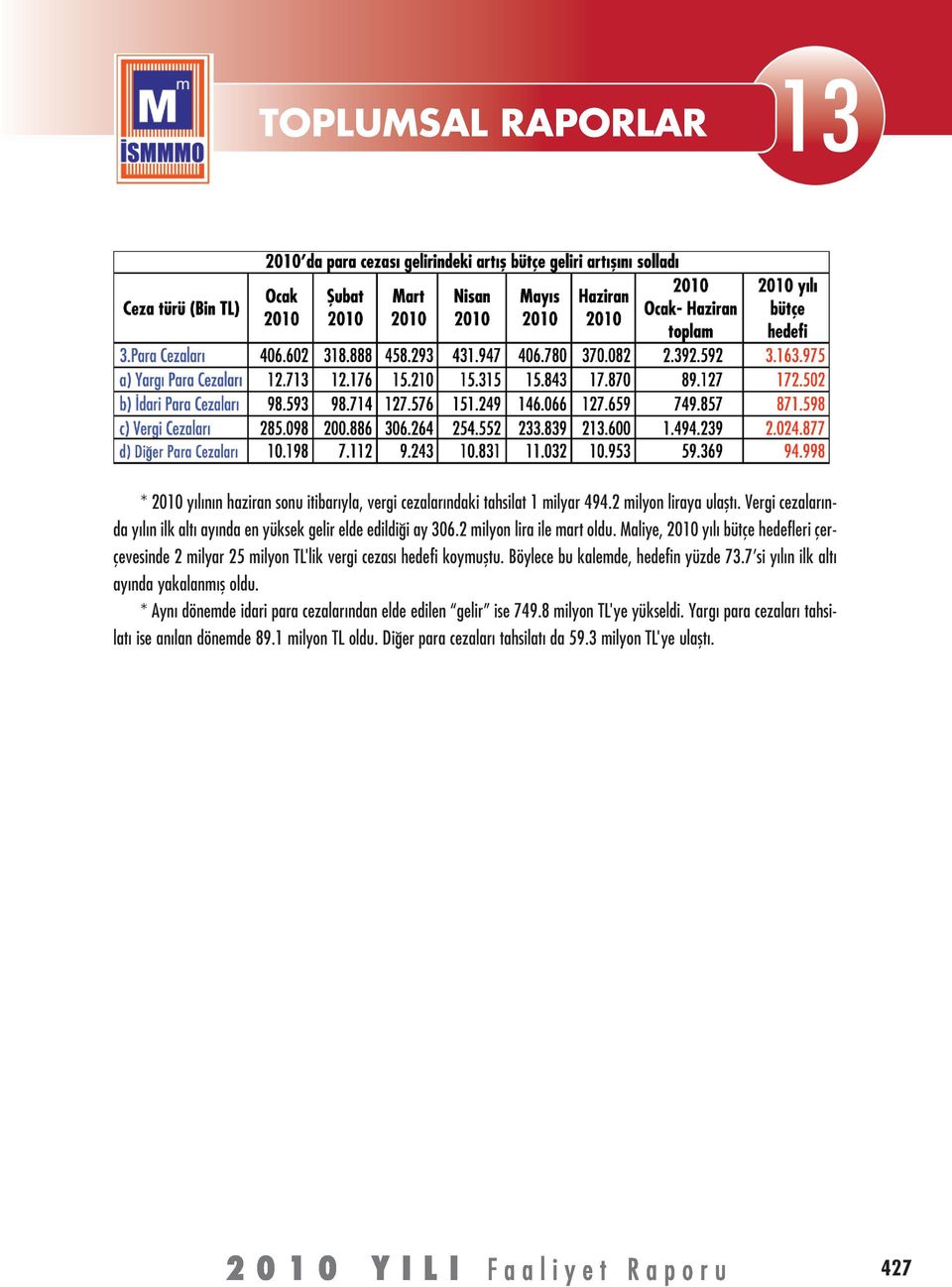 Maliye, 2010 yılı bütçe hedefleri çerçevesinde 2 milyar 25 milyon TL'lik vergi cezası hedefi koymuştu. Böylece bu kalemde, hedefin yüzde 73.