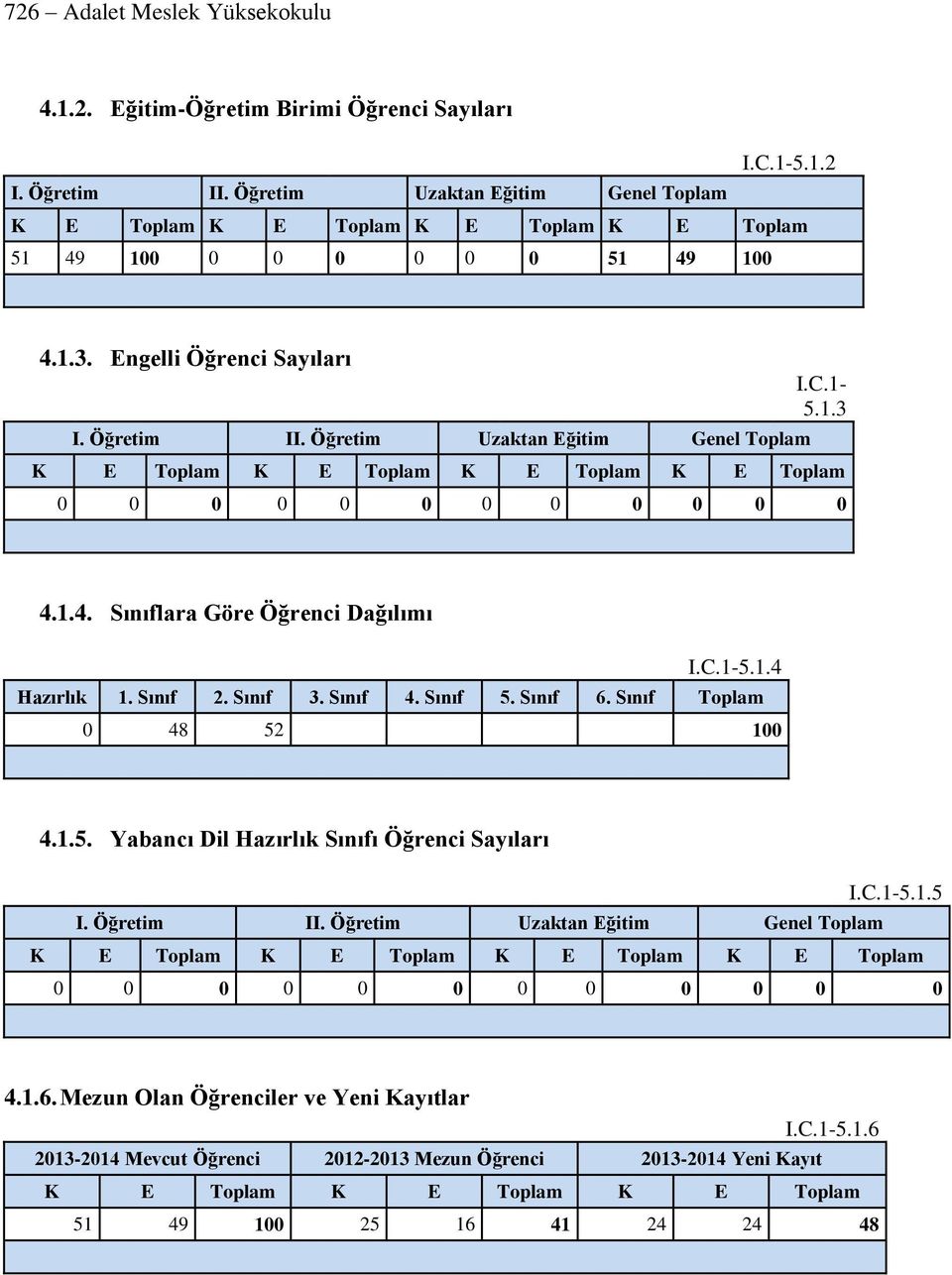 Sınıf 2. Sınıf 3. Sınıf 4. Sınıf 5. Sınıf 6. Sınıf Toplam 48 52 1 4.1.5. Yabancı Dil Hazırlık Sınıfı Öğrenci Sayıları I.C.1-5.1.5 I. Öğretim II.
