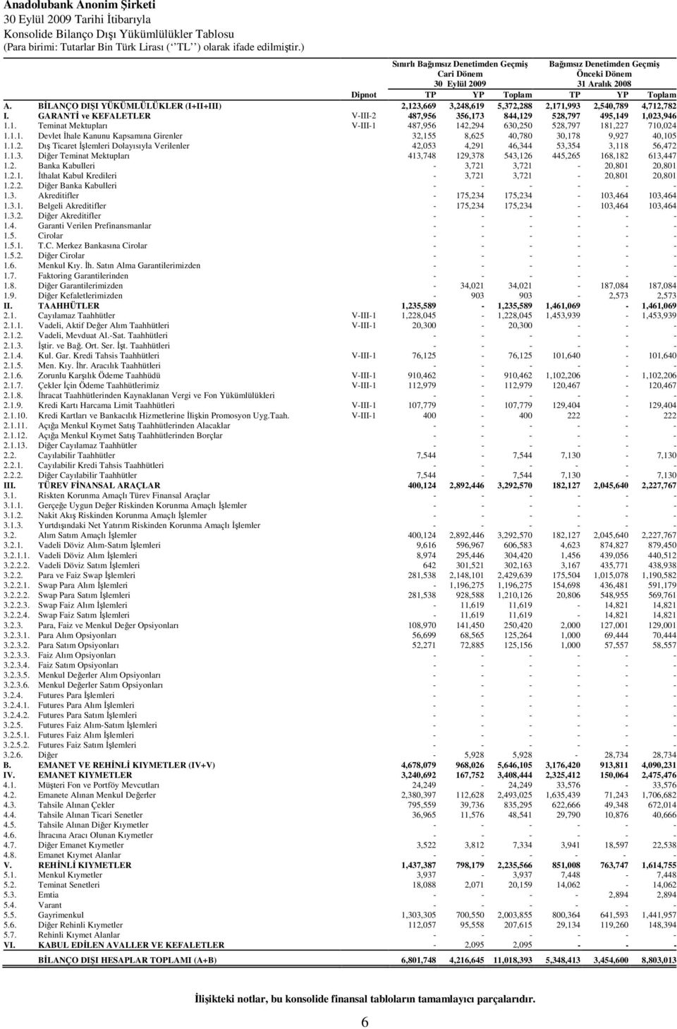 BĐLANÇO DIŞI YÜKÜMLÜLÜKLER (I+II+III) 2,123,669 3,248,619 5,372,288 2,171,993 2,540,789 4,712,782 I. GARANTĐ ve KEFALETLER V-III-2 487,956 356,173 844,129 528,797 495,149 1,023,946 1.1. Teminat Mektupları V-III-1 487,956 142,294 630,250 528,797 181,227 710,024 1.