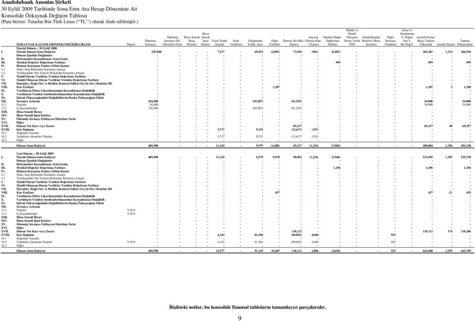 Menkul Değer. Değerleme Farkları Maddi ve Maddi Olmayan Duran Varlık YDF Ortaklıklardan Bedelsiz Hisse Senetleri Diğer Sermaye Yedekleri Satış A./ Durdurulan F. Đlişkin Dur.V. Bir.Değ.F. Azınlık Payları Hariç Toplam Özkaynak Azınlık Payları ÖZKAYNAK KALEMLERĐNDEKĐ DEĞĐŞĐKLĐKLER Dipnot 30 Eylül 2008 I.