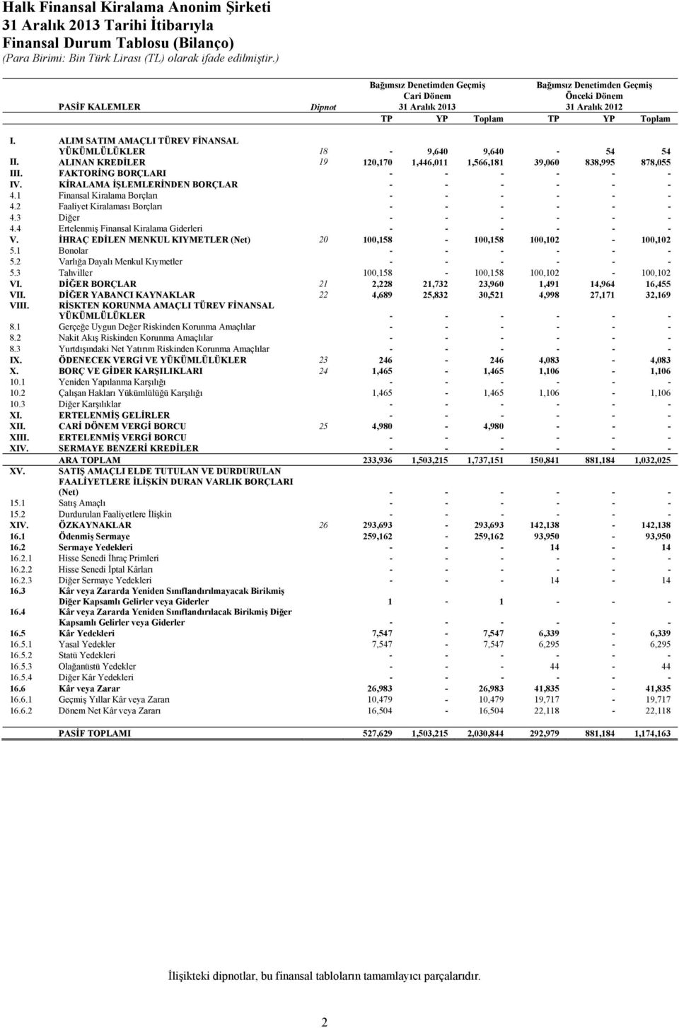 ALIM SATIM AMAÇLI TÜREV FİNANSAL YÜKÜMLÜLÜKLER 18-9,640 9,640-54 54 II. ALINAN KREDİLER 19 120,170 1,446,011 1,566,181 39,060 838,995 878,055 III. FAKTORİNG BORÇLARI - - - - - - IV.