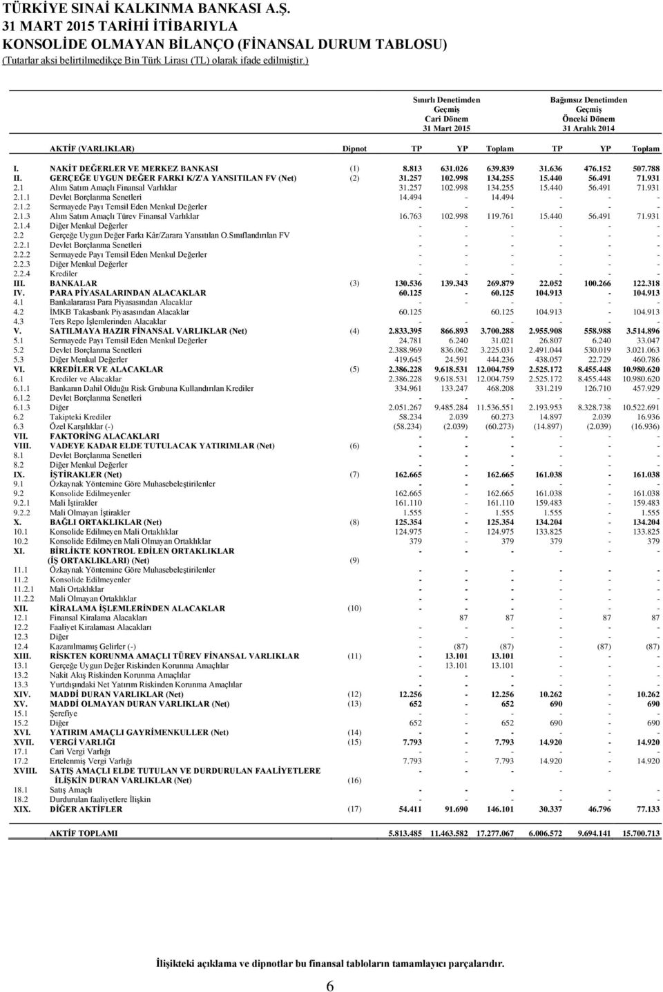 491 71.931 2.1 Alım Satım Amaçlı Finansal Varlıklar 31.257 102.998 134.255 15.440 56.491 71.931 2.1.1 Devlet Borçlanma Senetleri 14.494-14.494 - - - 2.1.2 Sermayede Payı Temsil Eden Menkul Değerler - - - - - - 2.