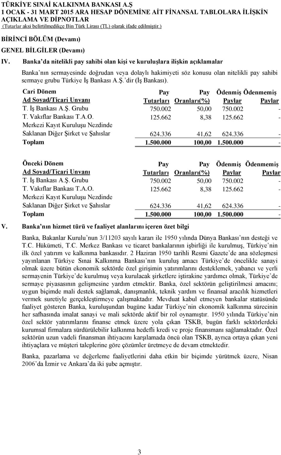 Bankası A.Ş. dir (İş Bankası). Pay Pay Ödenmiş Ödenmemiş Ad Soyad/Ticari Unvanı Tutarları Oranları(%) Paylar Paylar T. İş Bankası A.Ş. Grubu 750.002 50,00 750.002 - T. Vakıflar Bankası T.A.O. 125.